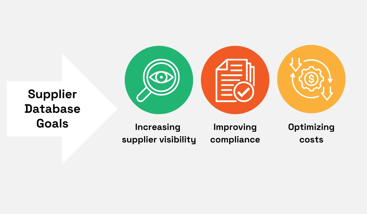 Supplier database goals - increasing supplier visibility, improving compliance, and optimizing costs