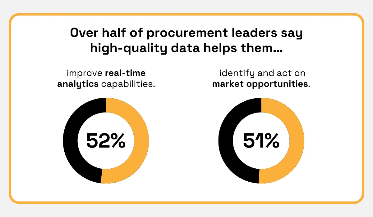 A data visualization showing that over half of procurement leaders believe high-quality data improves real-time analytics (52%) and market opportunities (51%)
