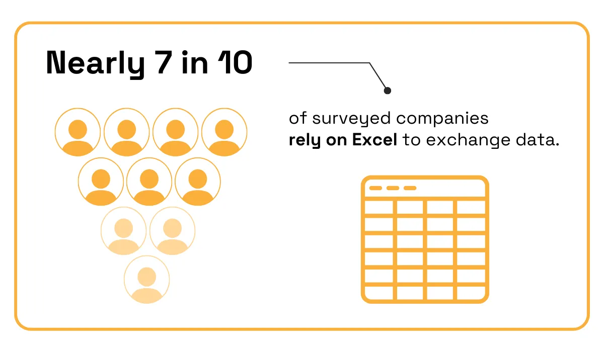 A visual representation showing that nearly 7 in 10 companies rely on Excel for exchanging data