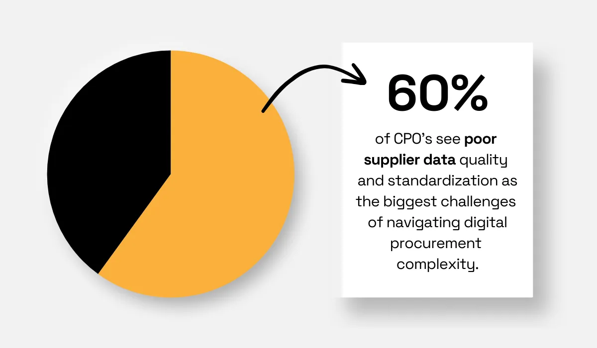 60% of CPOs find poor supplier data quality and standardization as major obstacles in digital procurement pie chart