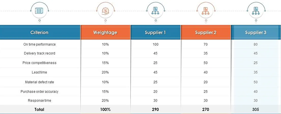 Performance evaluation scorecard for supplier quality management