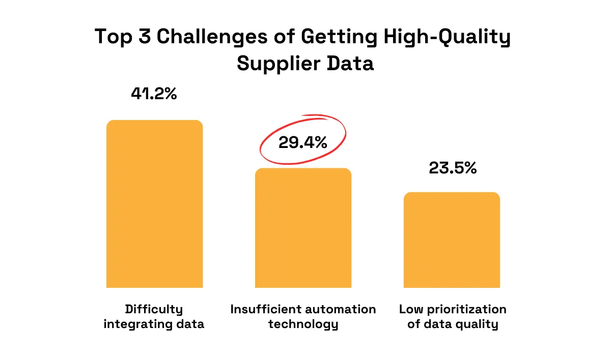Top 3 challenges of getting high-quality supplier data, highlighting insufficient automation technology at 29.4%