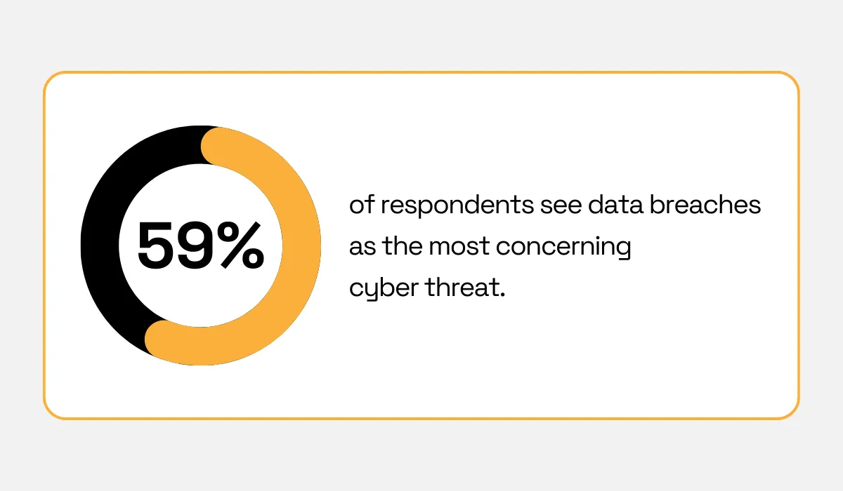59% of respondents consider data breaches the most concerning cyber threat statistic