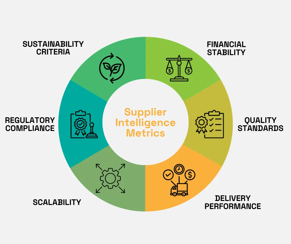 A circular infographic illustrating key supplier intelligence metrics, including sustainability, compliance, financial stability, and quality