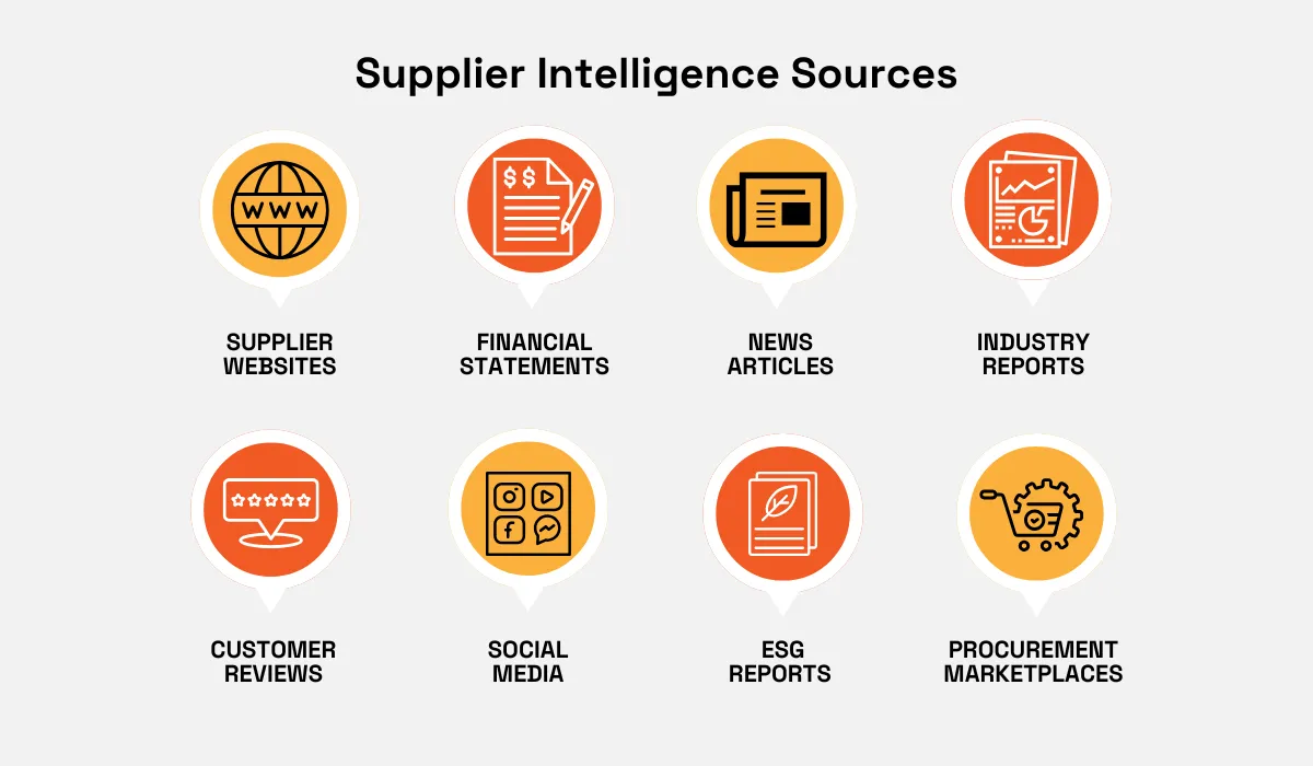 Infographic displaying various sources for supplier intelligence, such as websites, financial statements, social media, and industry reports