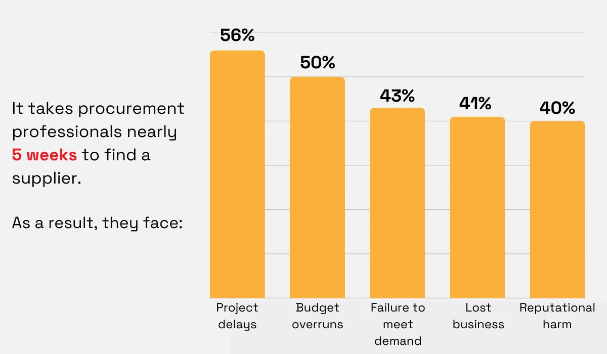 A bar chart highlighting procurement challenges, showing delays, budget overruns, demand issues, lost business, and reputational harm