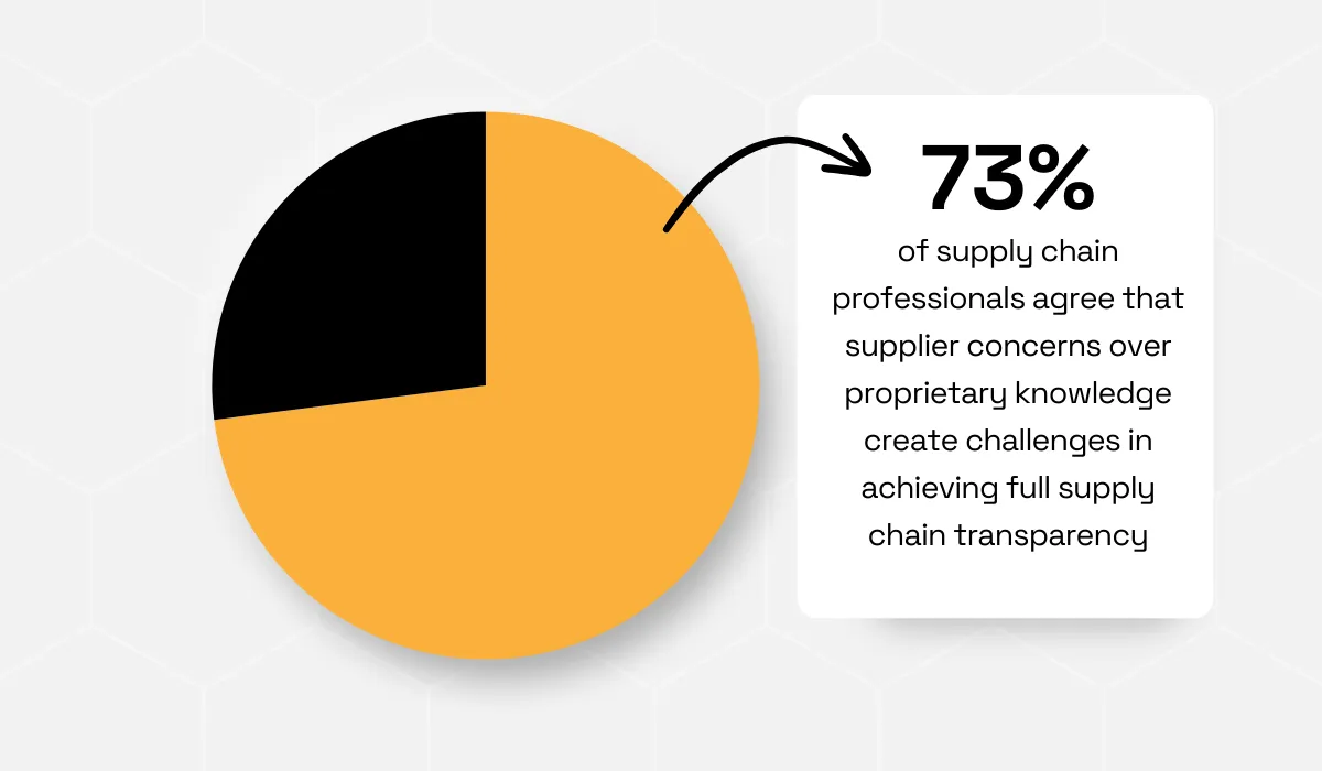 Supplier concerns statistic