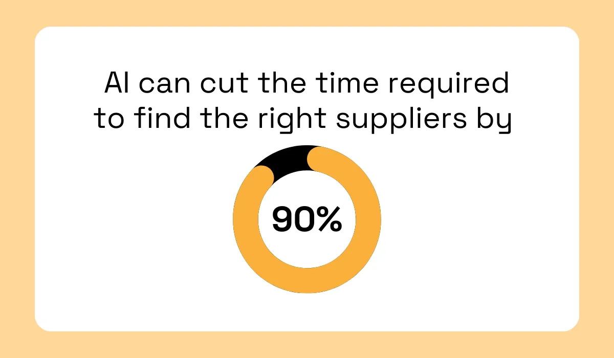 AI supplier efficiency statistic