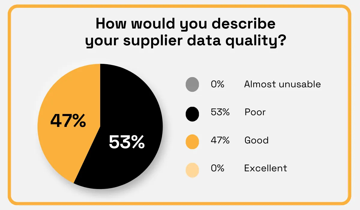 Supplier data quality statistic