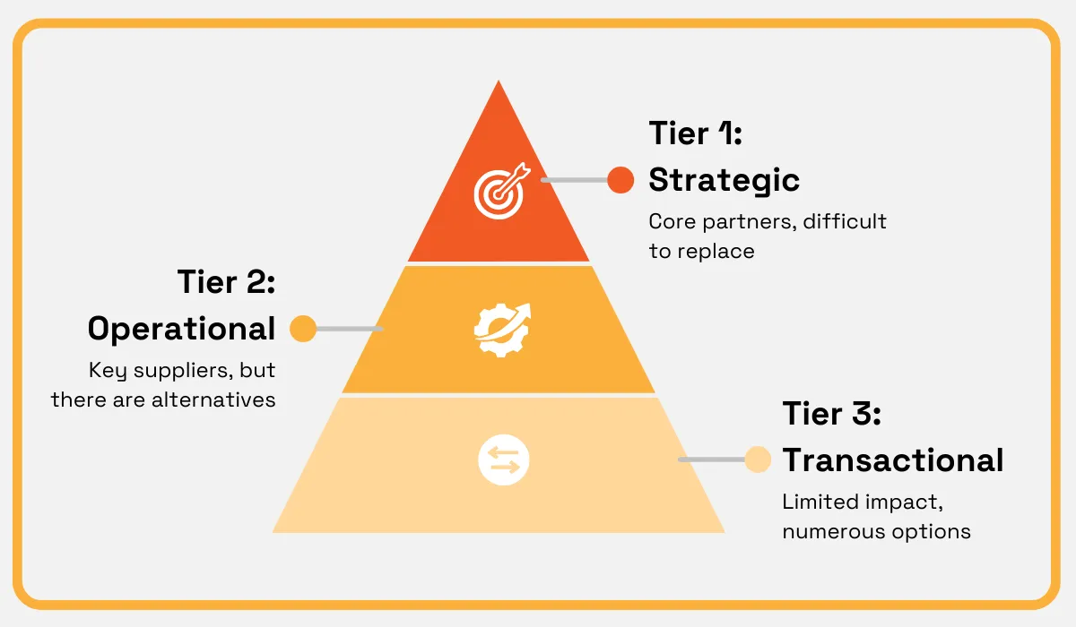 Diagram categorizing suppliers into strategic, operational, and transactional tiers