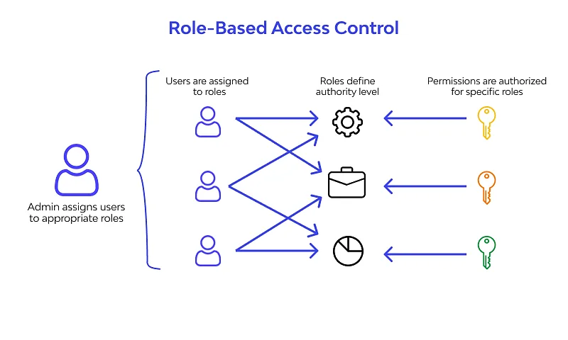 Diagram illustrating how users are assigned roles and permissions