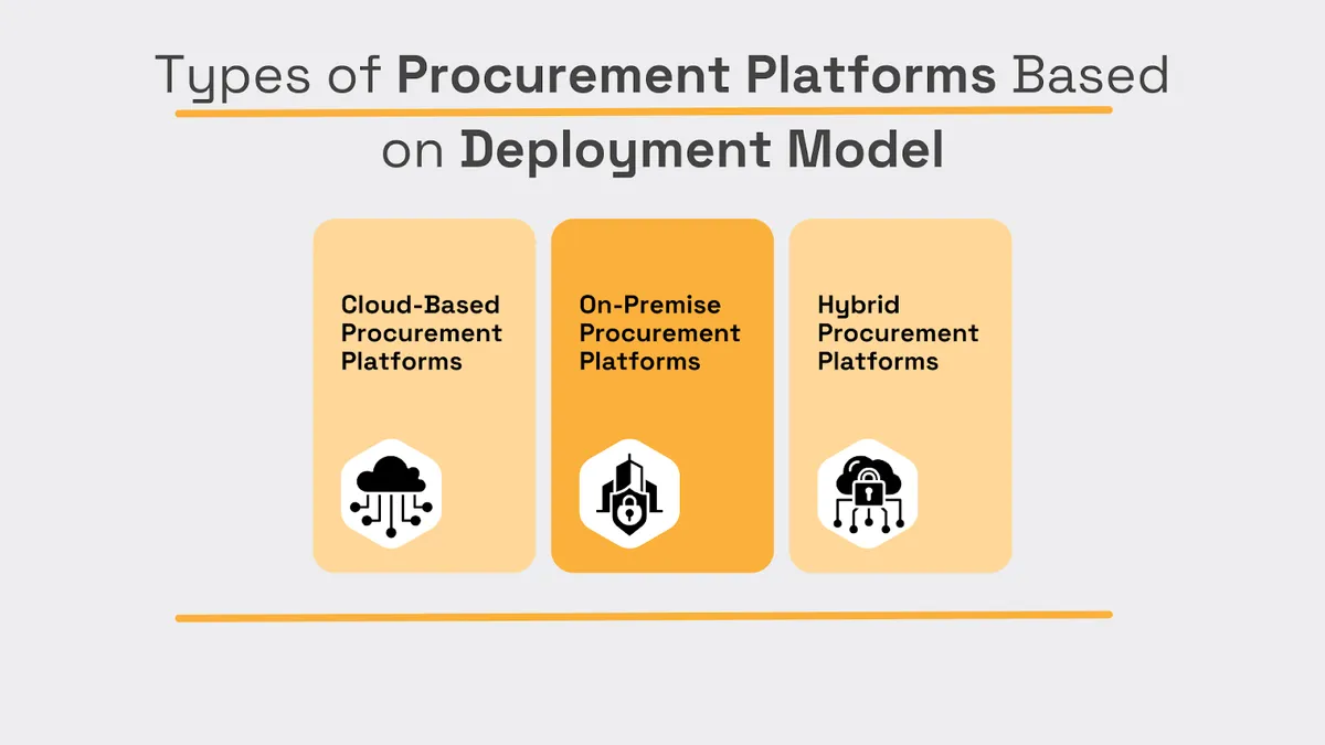 Types of procurement platforms based on deployment model