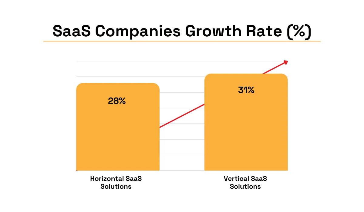 SaaS Companies Growth Rate bar chart
