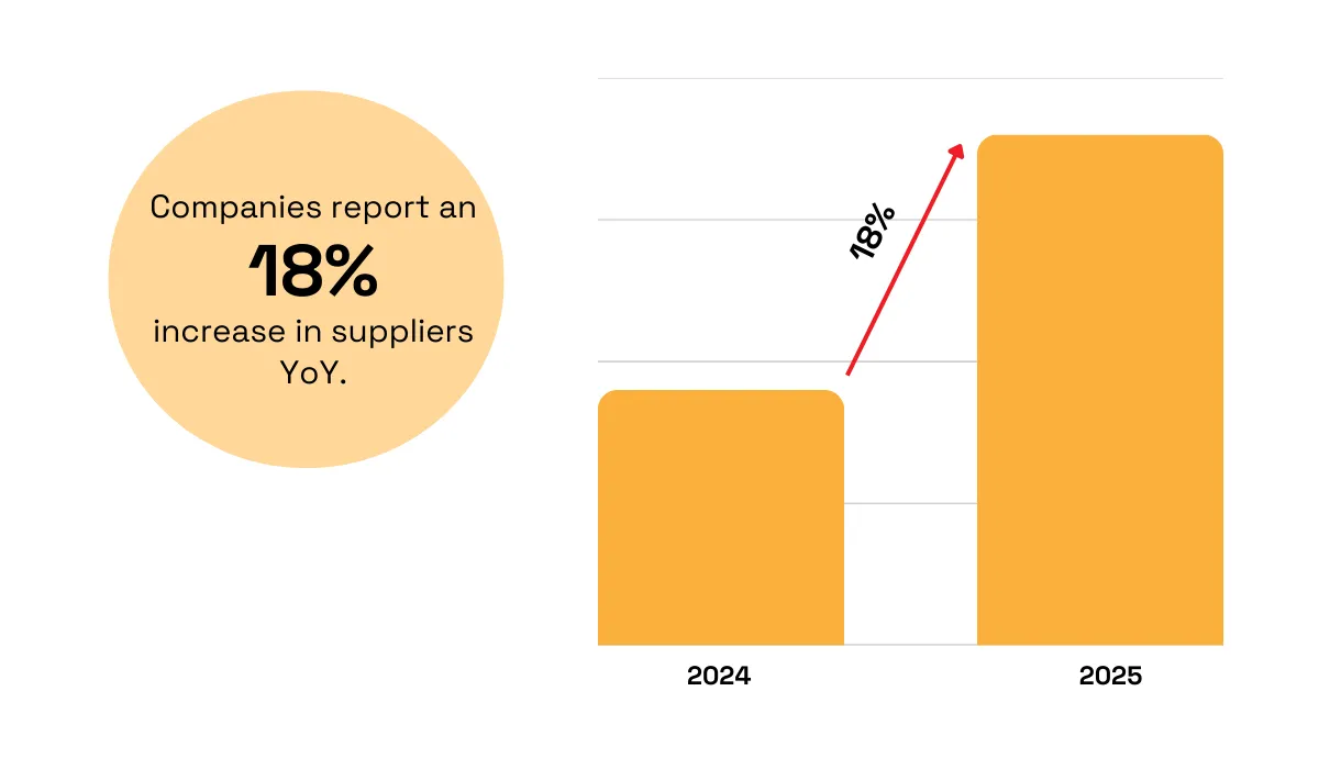 Supplier growth from 2024 to 2025 increased by 18%