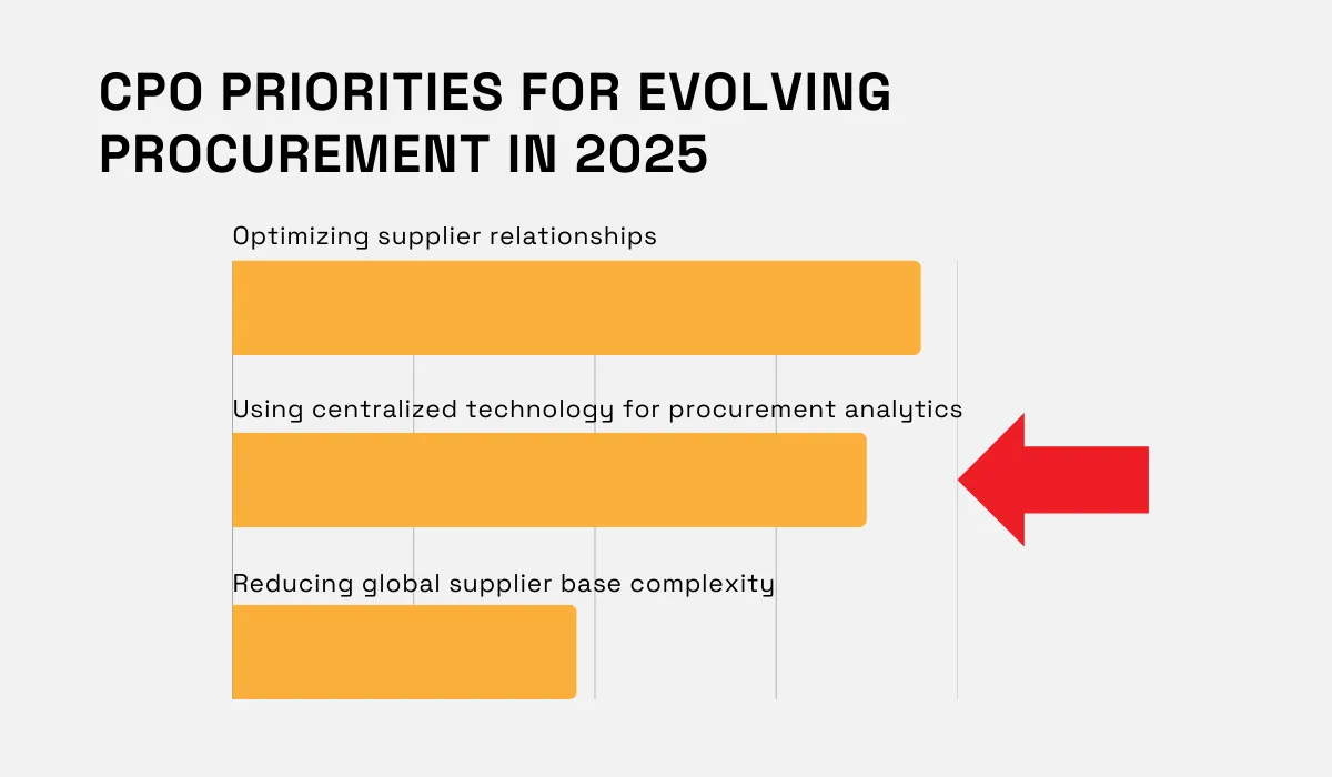 Top CPO priorities for procurement in 2025 bar chart