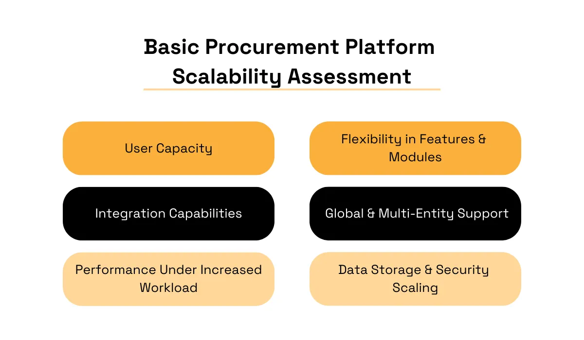 Scalability assessment criteria for procurement platforms