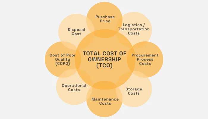 Total cost of ownership