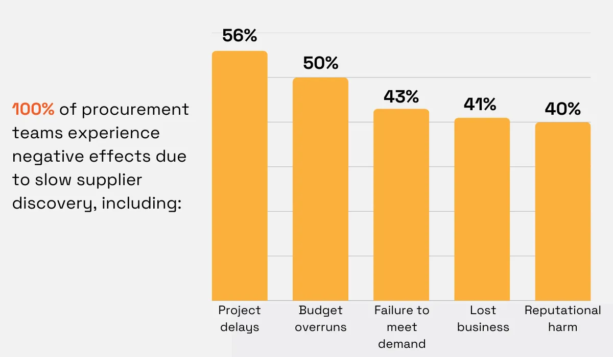 A TealBook survey statistic