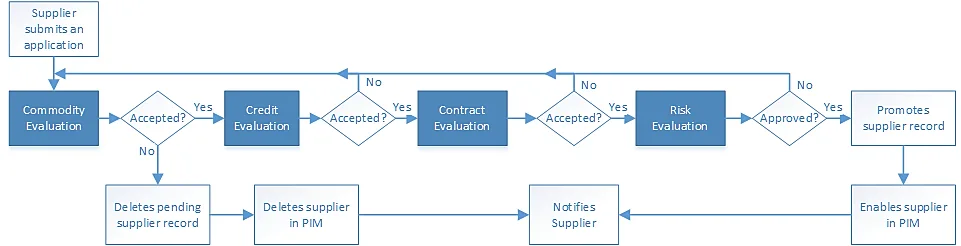 process flowchart