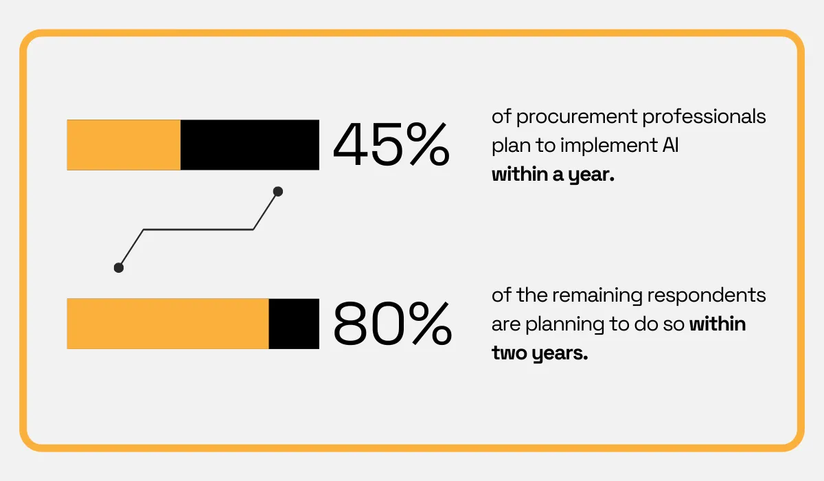 45% of procurement professionals plan to implement AI within a year, and 80% of the remaining respondents plan to do so within two years bar chart