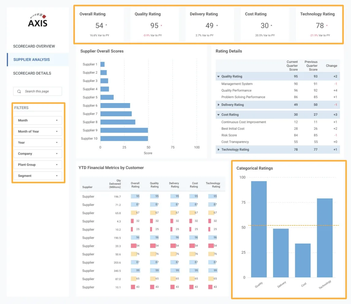 Axis Group dashboard