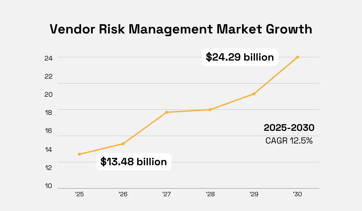 Vendor Risk Management Market from 2025 to 2030, increasing from $13.48 billion to $24.29 billion, with a compound annual growth rate (CAGR) of 12.5% line graph