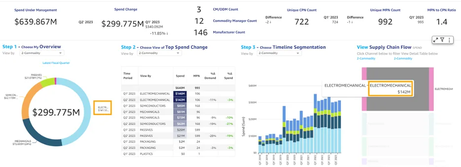Levadata dashboard