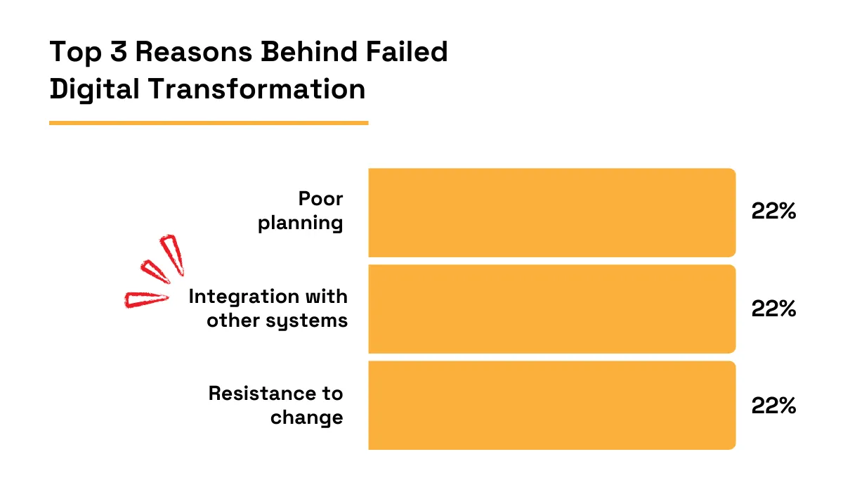 Top 3 reasons behind failed digital transformation, each accounting for 22% bar chart