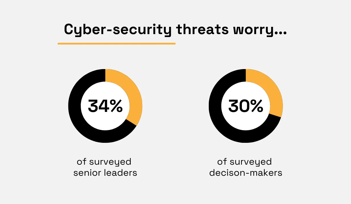 Cybersecurity concerns: 34% of surveyed senior leaders and 30% of surveyed decision-makers are worried about cybersecurity threats donut chart