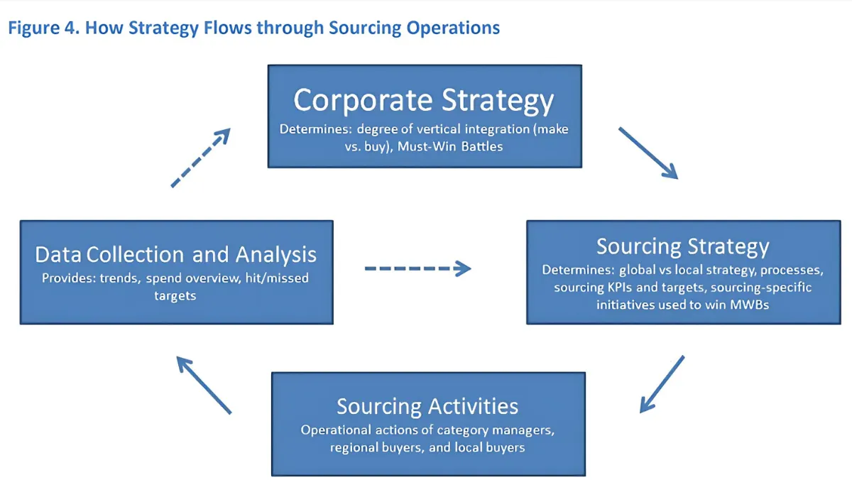 A flowchart titled 'Figure 4. How Strategy Flows through Sourcing Operations' illustrating the relationship between corporate strategy, sourcing strategy, sourcing activities, and data collection and analysis