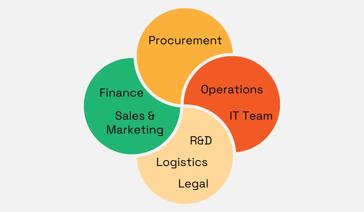 A Venn diagram-style graphic with four overlapping circles, each representing different business functions