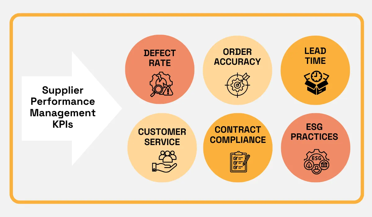 Key performance indicators for supplier performance management infographic