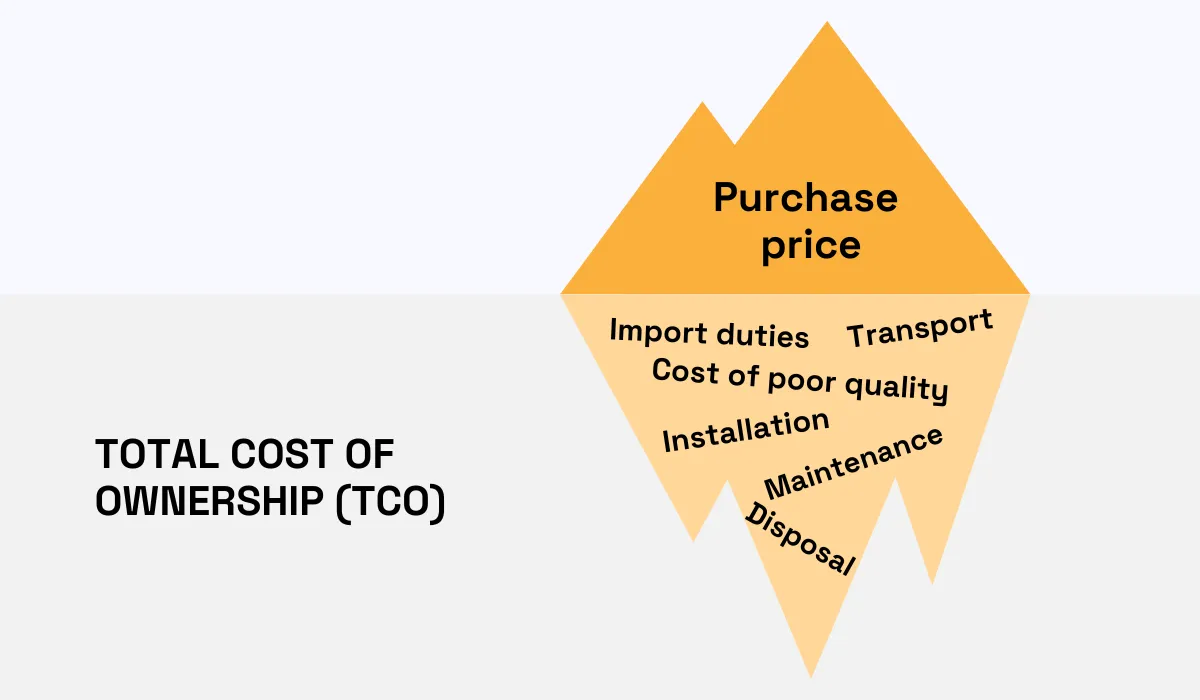 Concept of Total Cost of Ownership using an iceberg metaphor infographic