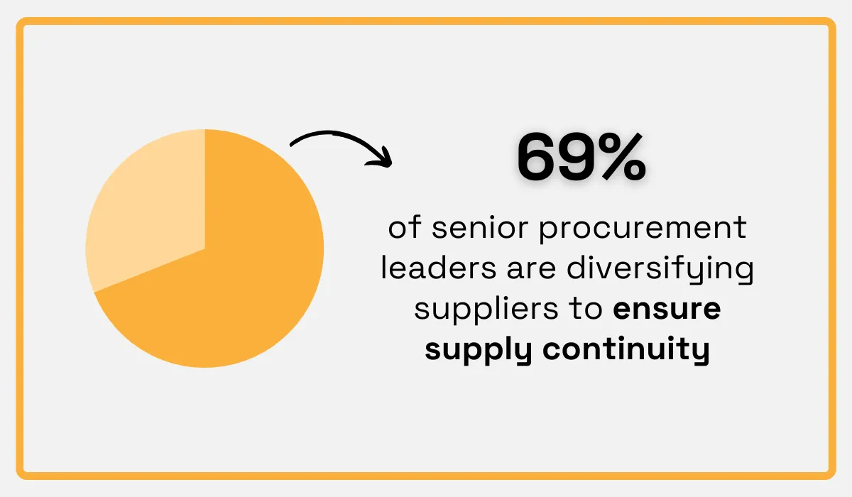 Senior procurement leaders statistic