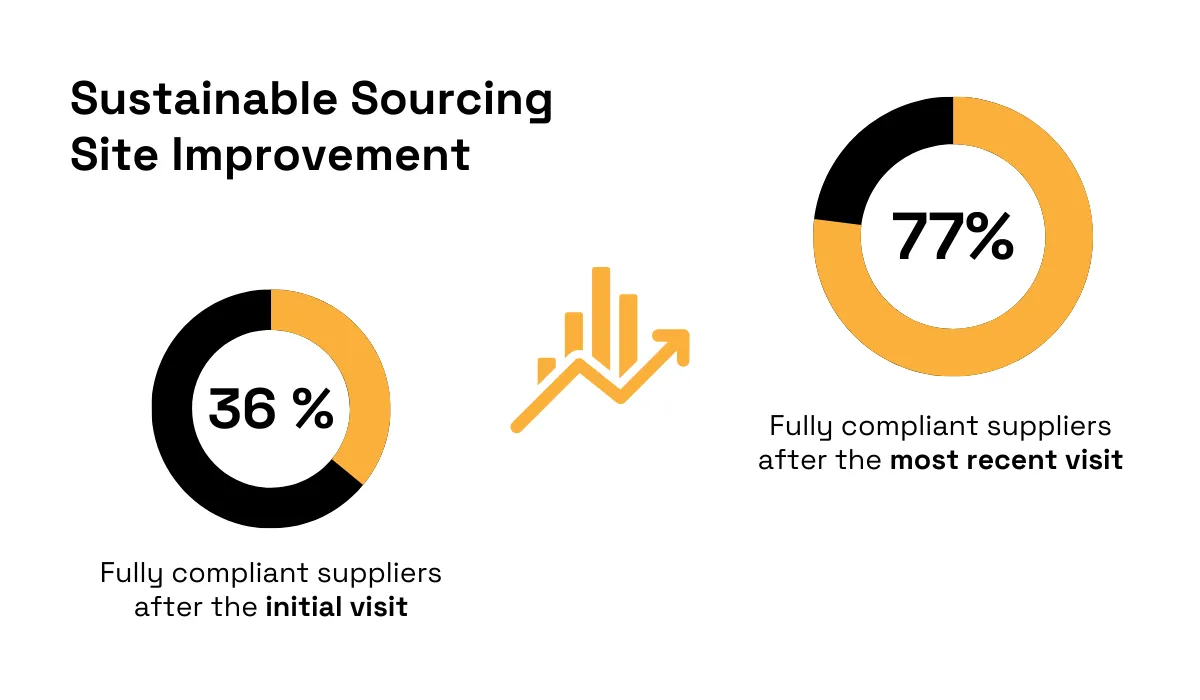 An infographic titled "Sustainable Sourcing Site Improvement" displaying two donut charts