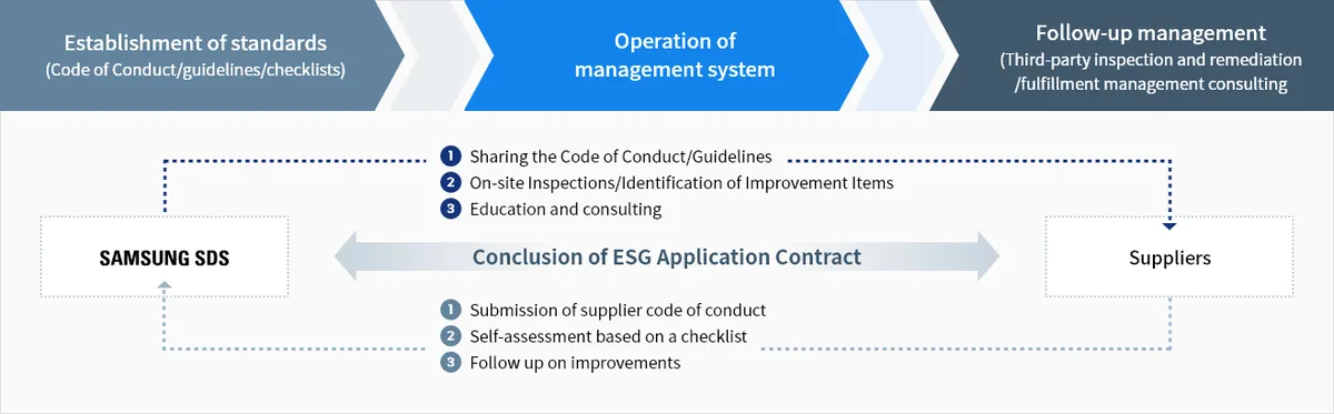 A process flow diagram outlining Samsung SDS's ESG management system