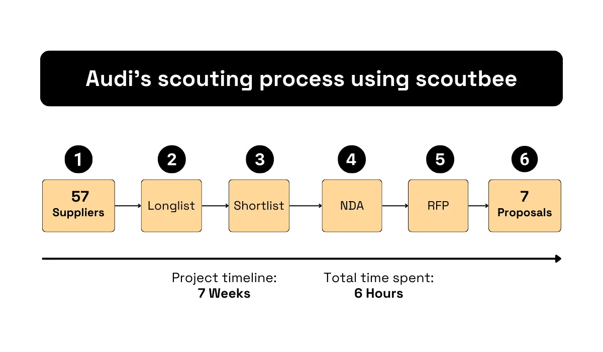Infographic detailing Audi’s supplier scouting process using Scoutbee