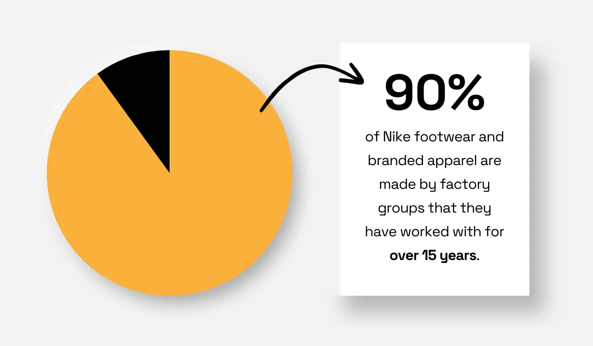 Infographic displaying Nike’s long-term supplier relationships