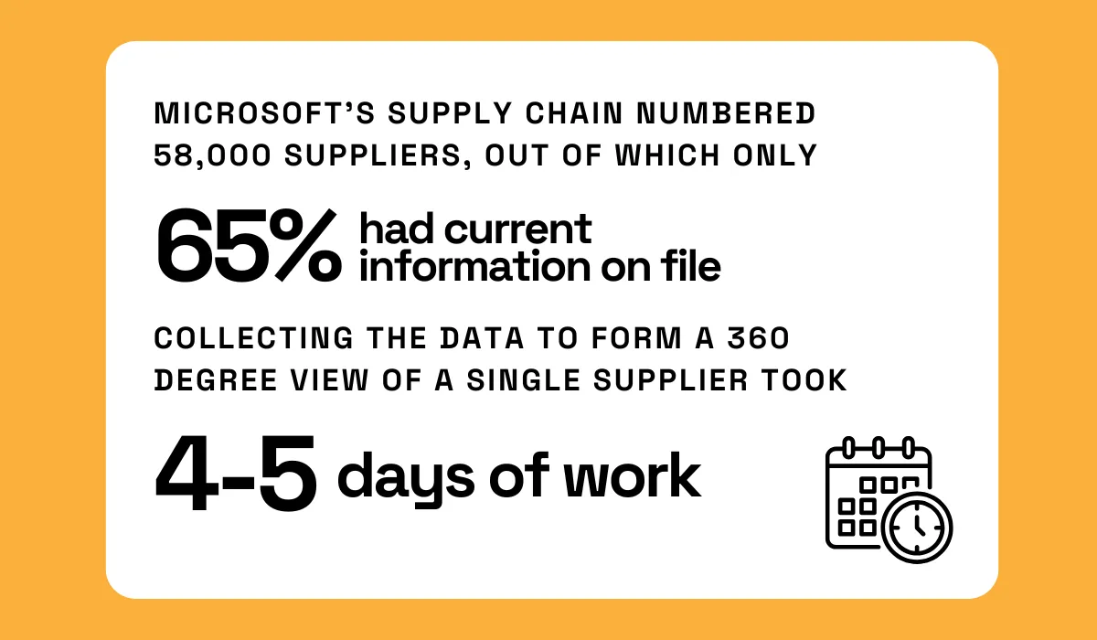 Infographic providing statistics on Microsoft's supply chain. It states that Microsoft had 58,000 suppliers, but only 65% had current information on file. Collecting data to form a 360-degree view of a single supplier took 4-5 days of work