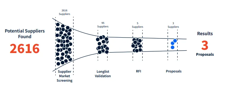 A funnel-shaped infographic illustrating the supplier selection process
