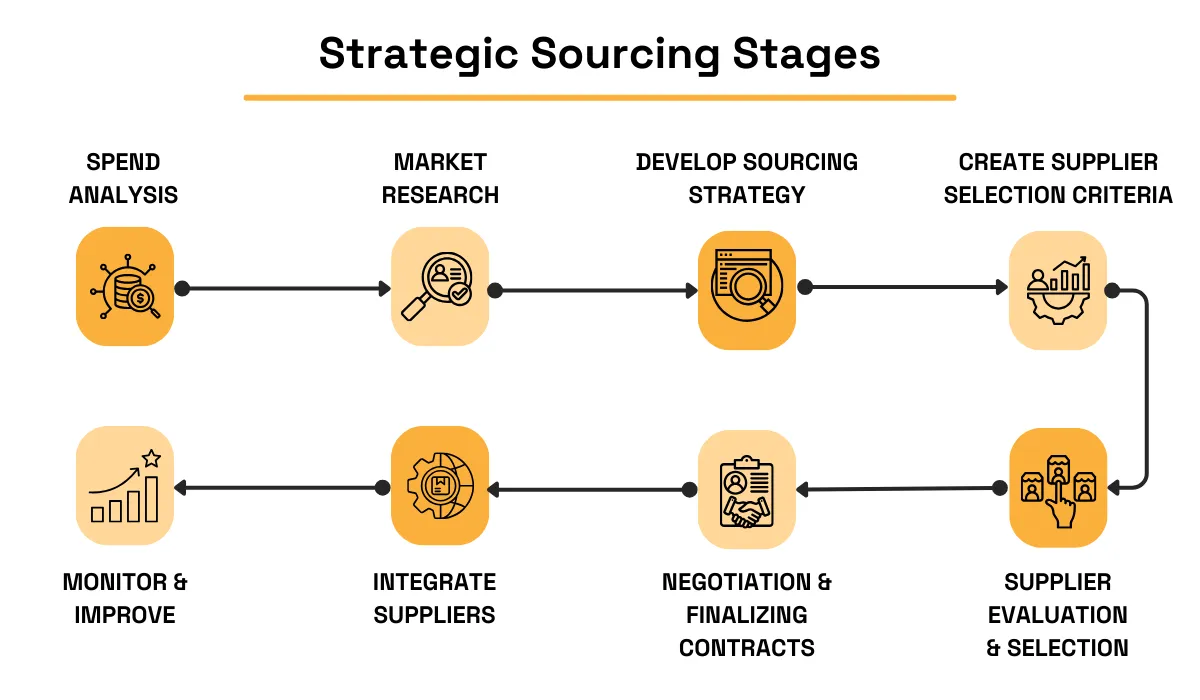 Stages of strategic sourcing, including Spend Analysis, Market Research, Developing Sourcing Strategy, Creating Supplier Selection Criteria, Supplier Evaluation & Selection, Negotiation & Finalizing Contracts, Integrating Suppliers, and Monitoring & Improving