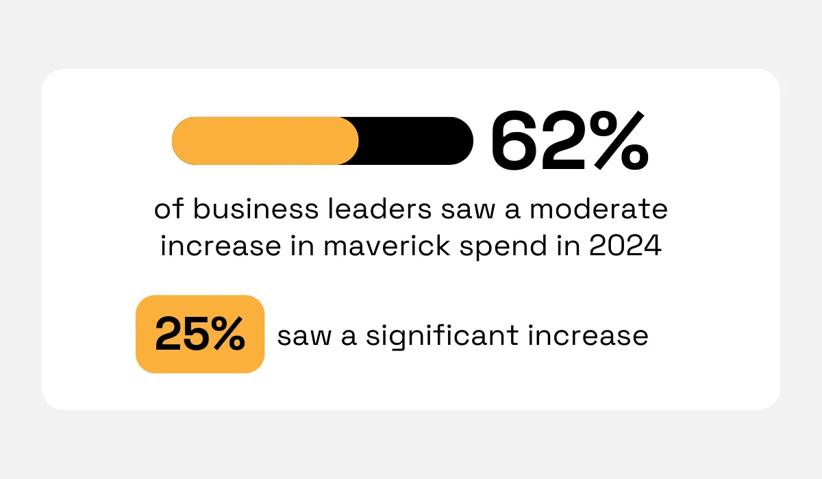 Infographic showing 62% of business leaders saw a moderate increase in maverick spend in 2024, while 25% saw a significant increase