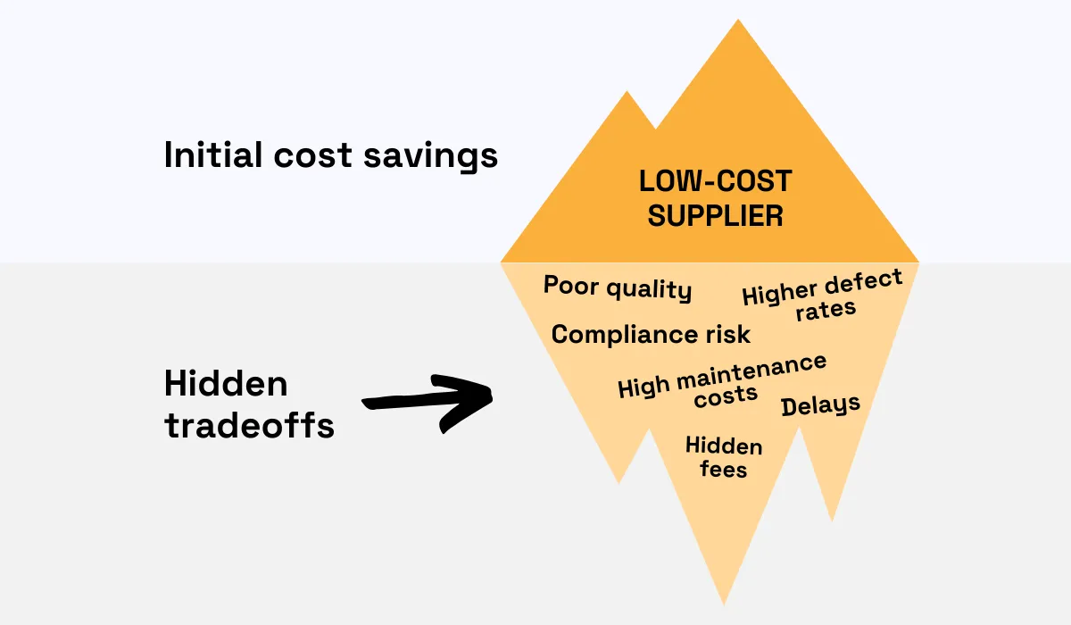 An iceberg infographic showing initial cost savings with low-cost suppliers, but hidden tradeoffs like poor quality, high defect rates, compliance risk, delays, and hidden fees