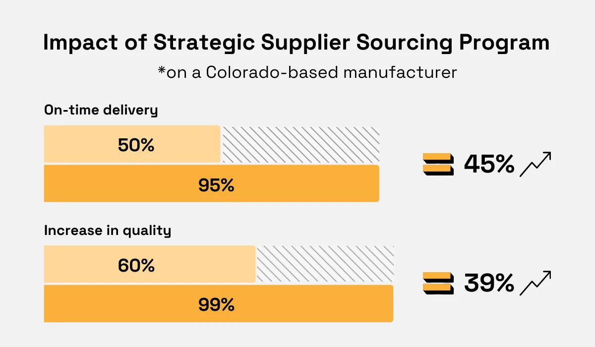 Impact of strategic supplier sourcing program statistic