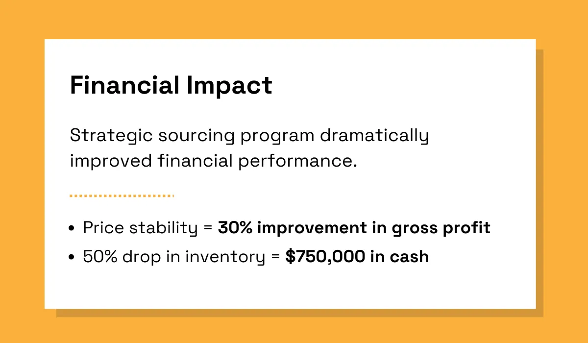 Summary of financial improvements from a strategic sourcing program