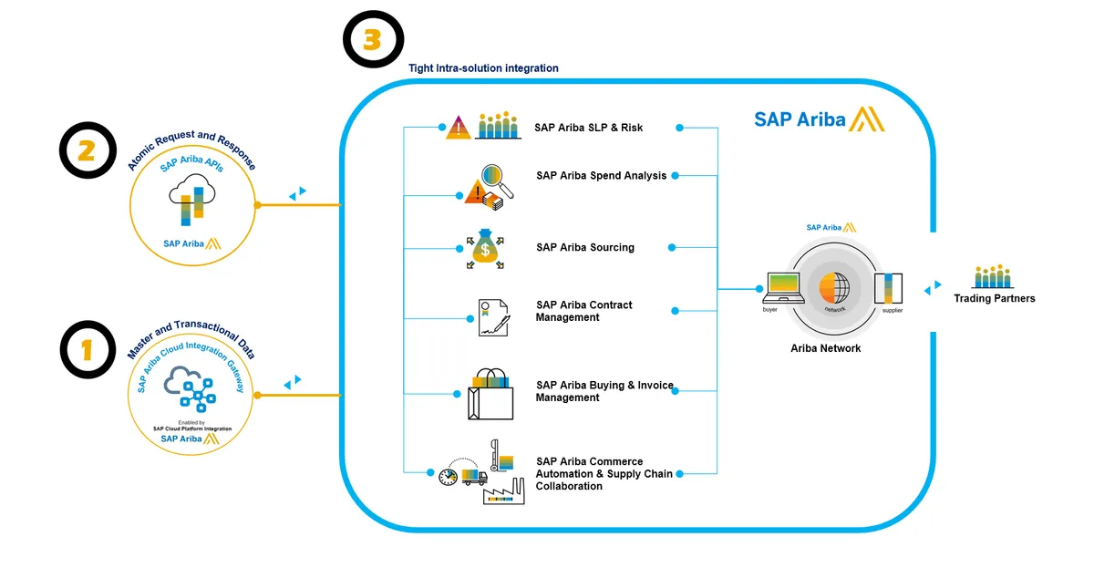 SAP Ariba dashboard