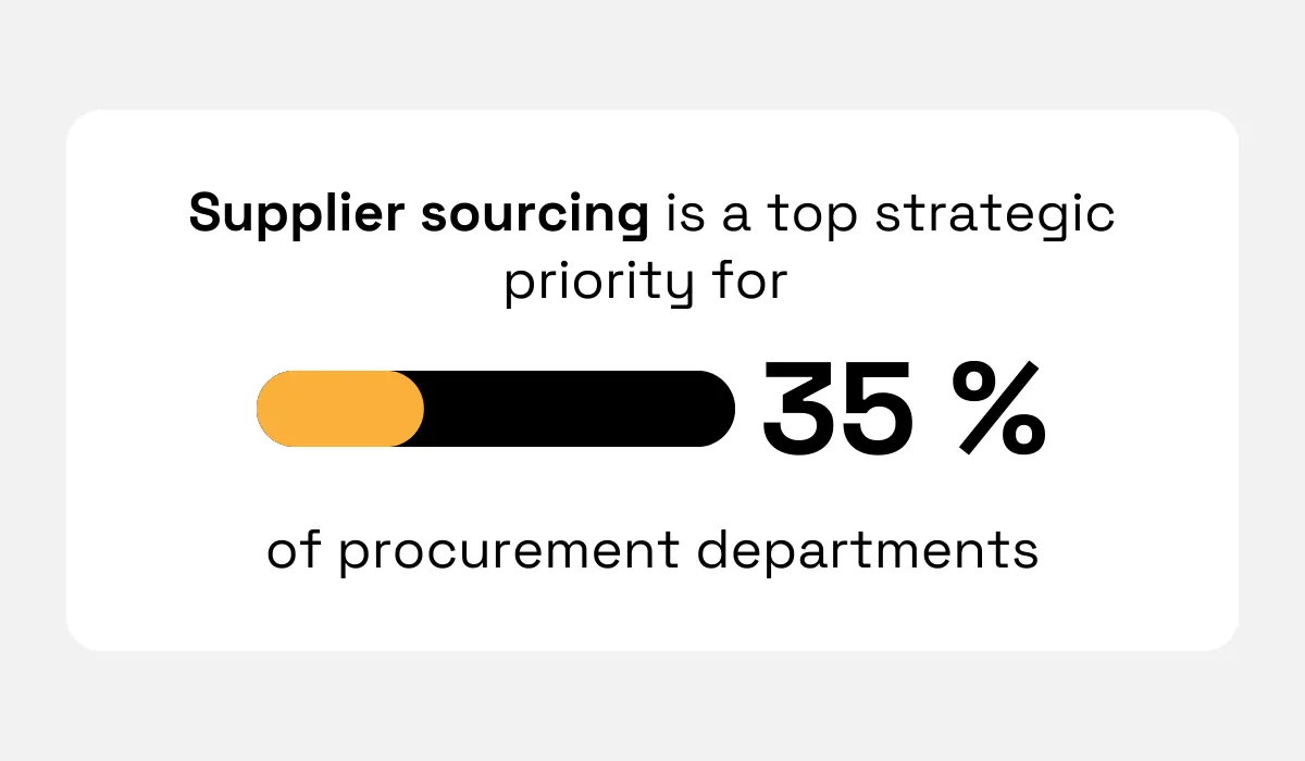 PwC's Digital Procurement Survey statistic