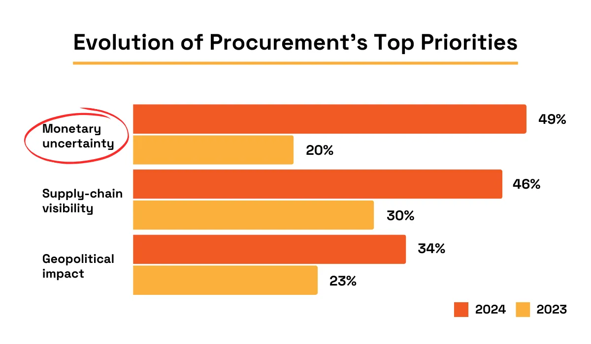 Procurement priorities evolution – comparison of procurement priorities in 2023 vs. 2024
