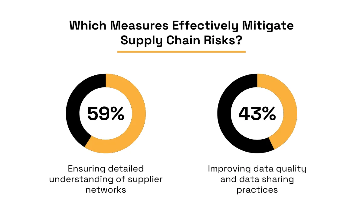 Mitigating supply chain risks – statistic on supplier network understanding and data sharing