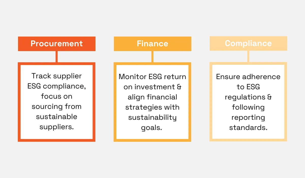 Roles of procurement, finance, and compliance teams in ESG infographic 